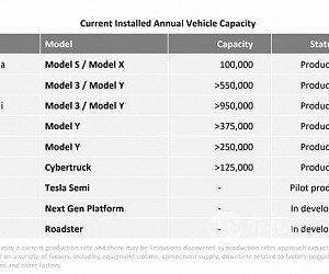特斯拉Q1营收213亿美元，净利润同比暴跌55%，但马斯克宣布将生产入门新车型